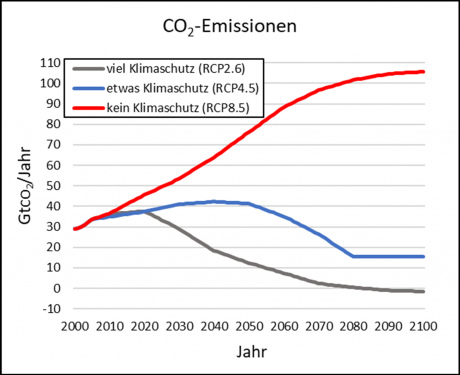 CO2-Emissionen in verschiedenen RCP-Szenarien.