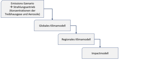 Schematische Darstellung der Methodik der Modelketten